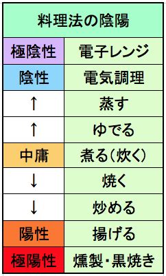 陰陽調理法|マクロビオティック料理の考え方とレシピ 